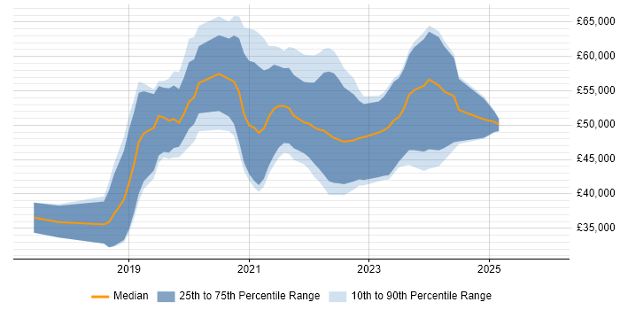 Salary distribution trend for jobs in Cardiff citing .NET Core