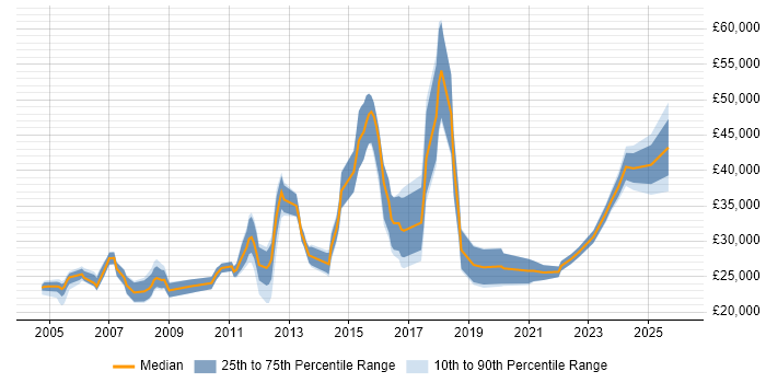 Salary distribution trend for jobs in Cardiff citing Driving Licence