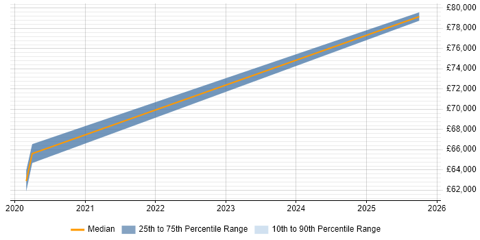 Salary distribution trend for Dynamics 365 Architect job vacancies in Cardiff