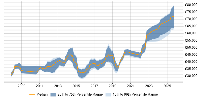 Salary distribution trend for jobs in Cardiff citing Dynamics CRM