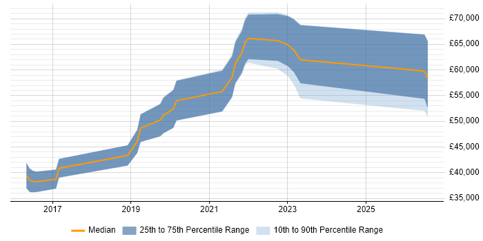 Salary distribution trend for jobs in Cardiff citing DynamoDB