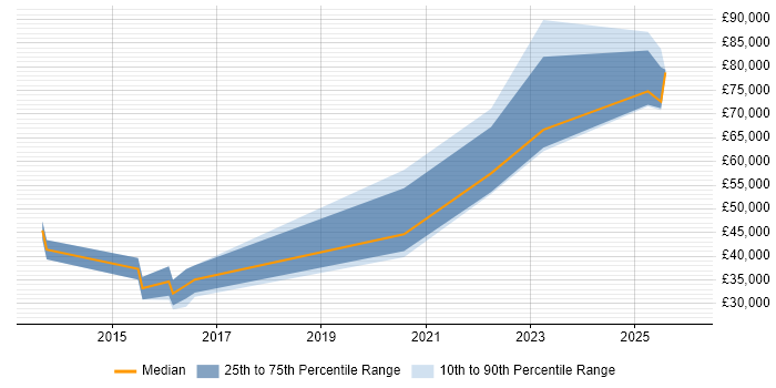 Salary distribution trend for jobs in Cardiff citing Educational Technology