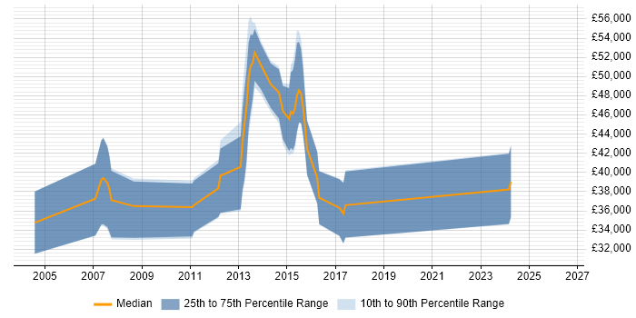 Salary distribution trend for jobs in Cardiff citing EIGRP