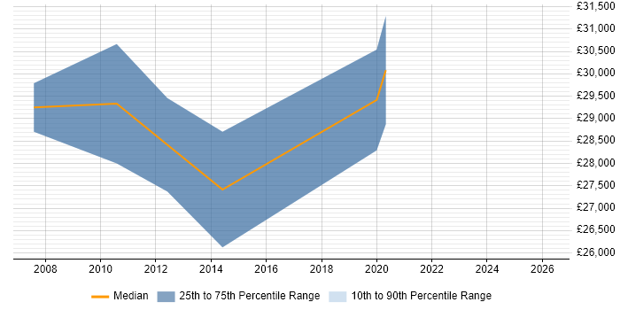 Salary distribution trend for jobs in Cardiff citing Elite 3E