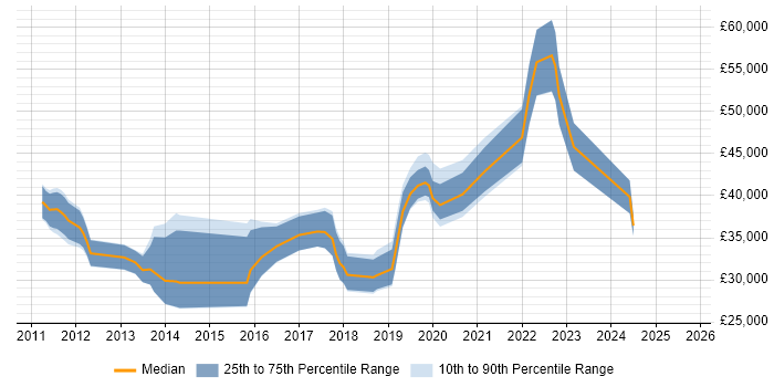 Salary distribution trend for jobs in Cardiff citing End-to-End Testing