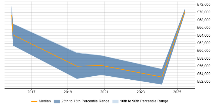 Salary distribution trend for Engagement Manager job vacancies in Cardiff Salary distribution trend for Engagement Manager job vacancies in Cardiff
