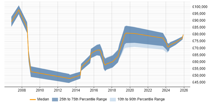 Salary distribution trend for Enterprise Architect job vacancies in Cardiff