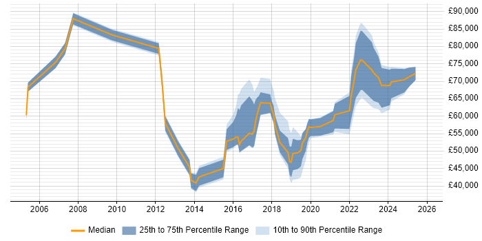 Salary distribution trend for jobs in Cardiff citing Enterprise Architecture