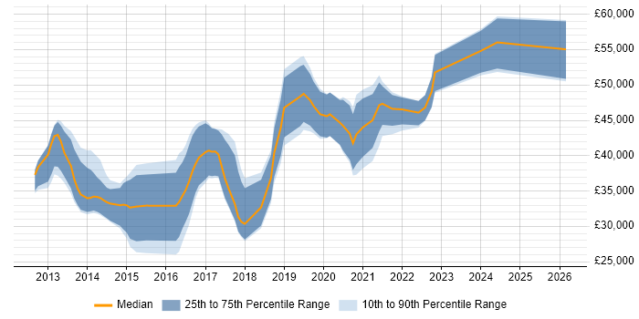 Salary distribution trend for jobs in Cardiff citing Entity Framework