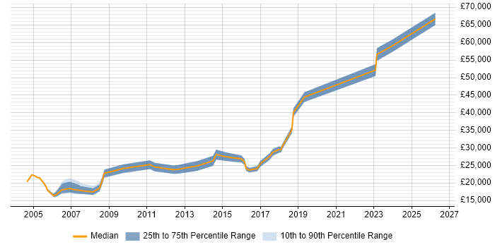 Salary distribution trend for jobs in Cardiff citing EPoS