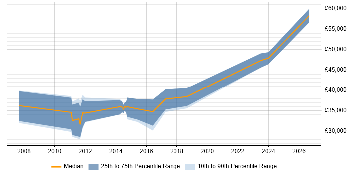 Salary distribution trend for jobs in Cardiff citing Failover Clustering