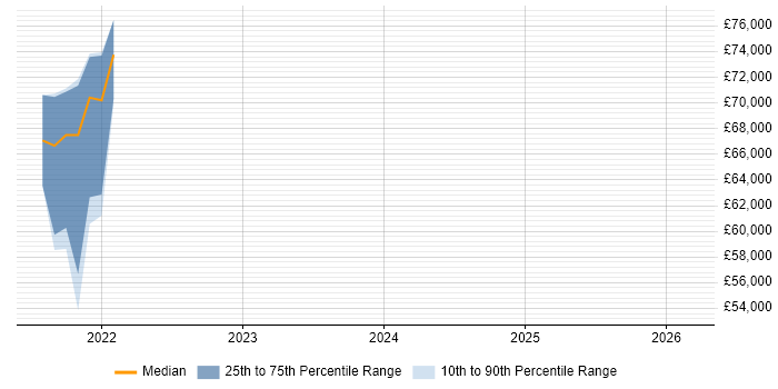 Salary distribution trend for jobs in Cardiff citing FastAPI