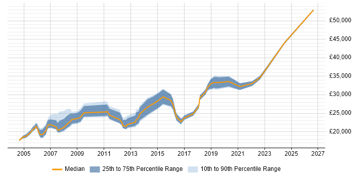Salary distribution trend for Field Engineer job vacancies in Cardiff