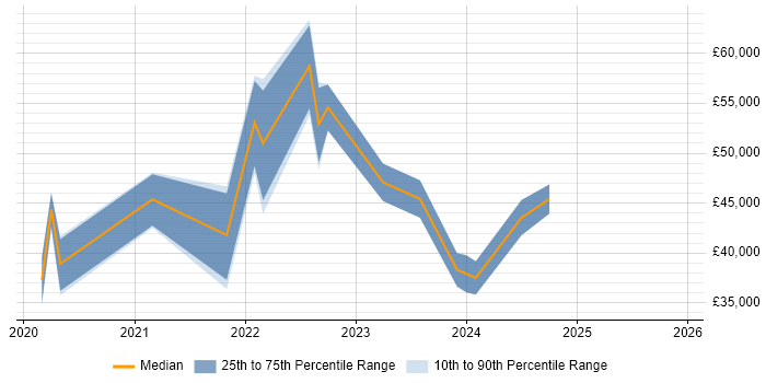 Salary distribution trend for jobs in Cardiff citing Figma