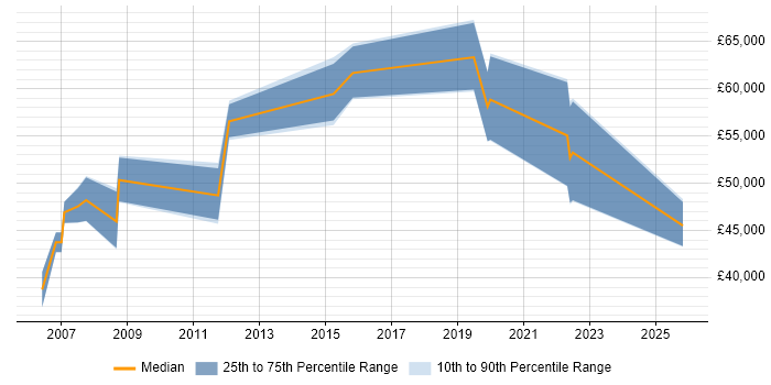 Salary distribution trend for Finance Manager job vacancies in Cardiff