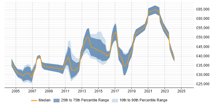 Salary distribution trend for jobs in Cardiff citing Financial Institution Salary distribution trend for jobs in Cardiff citing Financial Institution