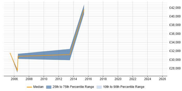 Salary distribution trend for jobs in Cardiff citing Financial Modelling
