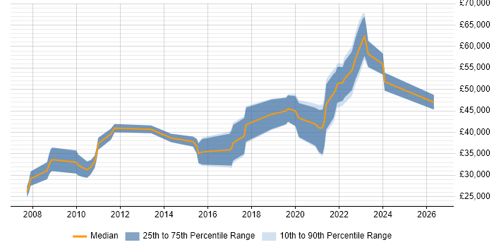 Salary distribution trend for jobs in Cardiff citing Firmware