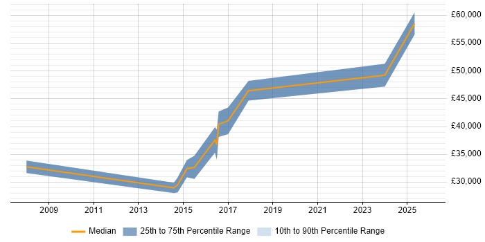 Salary distribution trend for jobs in Cardiff citing Focus Group