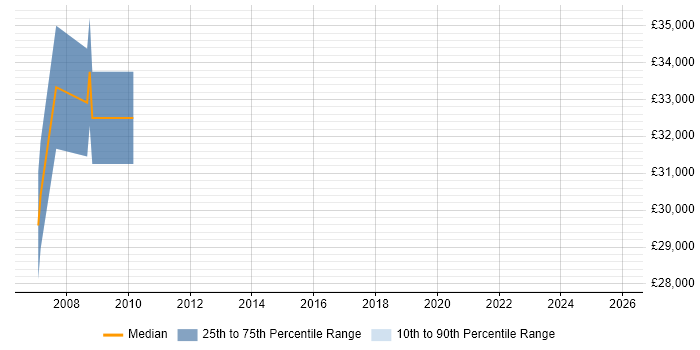 Salary distribution trend for jobs in Cardiff citing FPGA