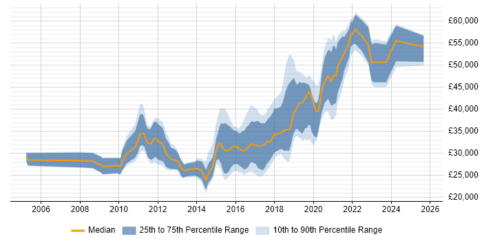 Salary distribution trend for Front-End Developer (Client-Side Developer) job vacancies in Cardiff