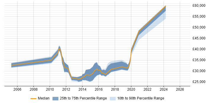 Salary distribution trend for Front-End Web Developer (Client-Side Web Developer) job vacancies in Cardiff