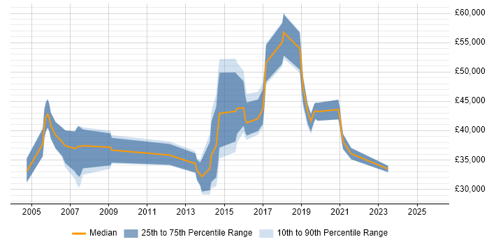 Salary distribution trend for jobs in Cardiff citing FTP