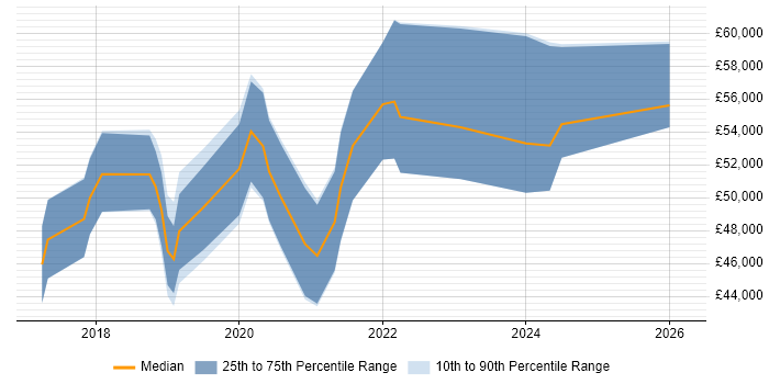 Salary distribution trend for Full-Stack Engineer job vacancies in Cardiff