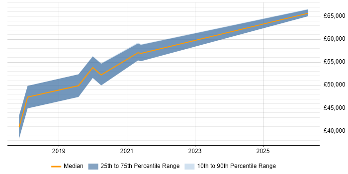 Salary distribution trend for Full-Stack Java Developer job vacancies in Cardiff