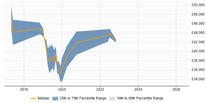 Salary distribution trend for Full-Stack PHP Developer job vacancies in Cardiff