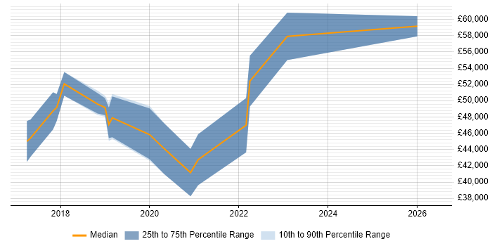 Salary distribution trend for Full-Stack Software Engineer job vacancies in Cardiff