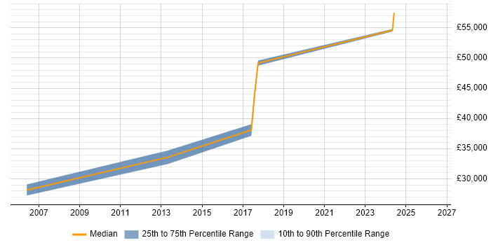 Salary distribution trend for Functional Analyst job vacancies in Cardiff