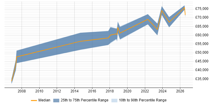 Salary distribution trend for Functional Consultant job vacancies in Cardiff
