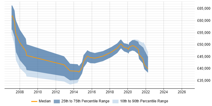 Salary distribution trend for jobs in Cardiff citing GAP Analysis