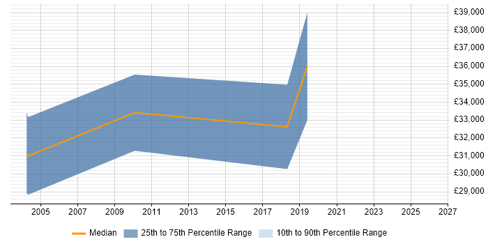 Salary distribution trend for jobs in Cardiff citing General Ledger