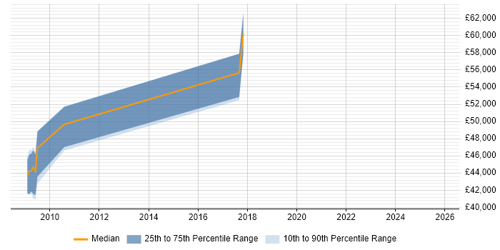 Salary distribution trend for jobs in Cardiff citing Genesys