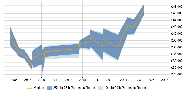 Salary distribution trend for jobs in Cardiff citing Geospatial Data