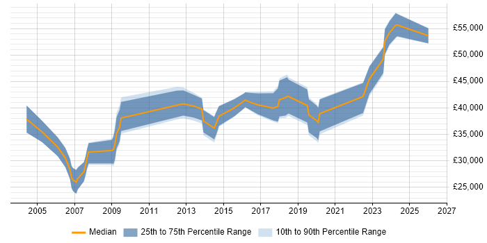 Salary distribution trend for jobs in Cardiff citing GIS