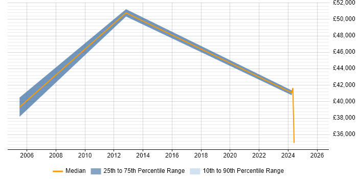 Salary distribution trend for jobs in Cardiff citing GMP