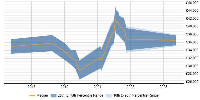 Salary distribution trend for jobs in Cardiff citing Google Workspace