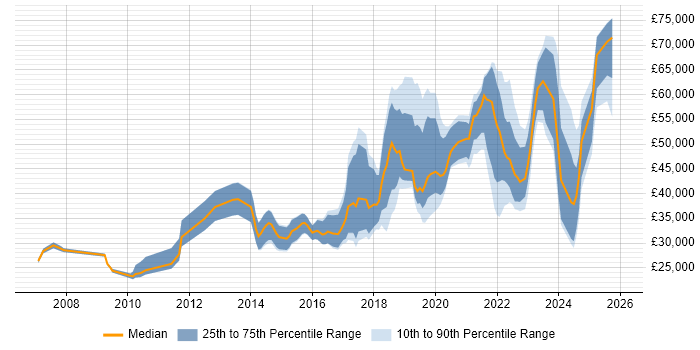Salary distribution trend for jobs in Cardiff citing Google