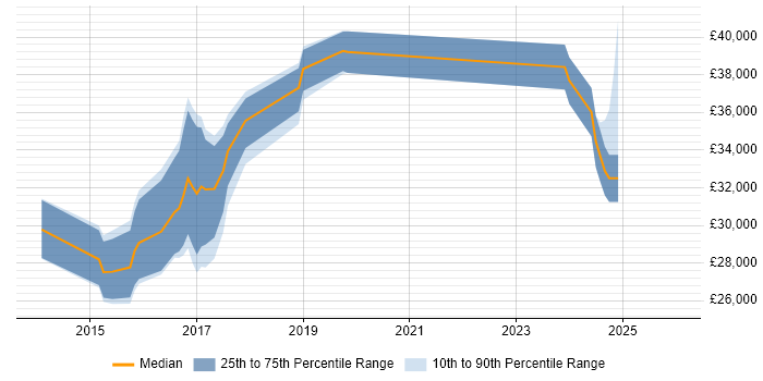 Salary distribution trend for jobs in Cardiff citing Grunt