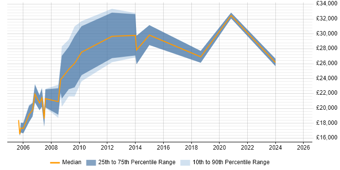 Salary distribution trend for Hardware Engineer job vacancies in Cardiff