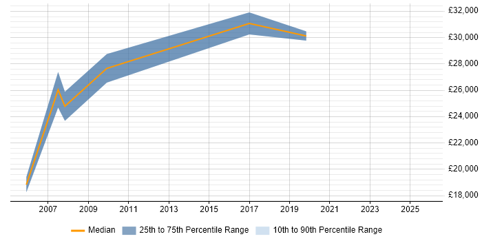 Salary distribution trend for jobs in Cardiff citing Hardware Maintenance