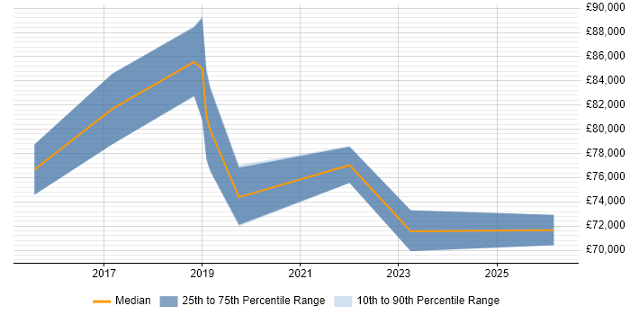 Salary distribution trend for Head of Architecture job vacancies in Cardiff