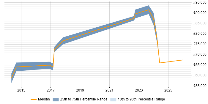 Salary distribution trend for Head of Delivery job vacancies in Cardiff