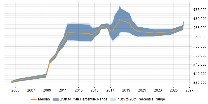 Salary distribution trend for Head of IT job vacancies in Cardiff