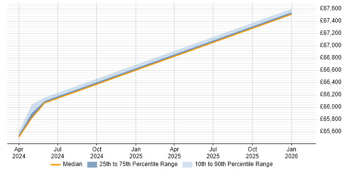 Salary distribution trend for Head of Programme Delivery job vacancies in Cardiff