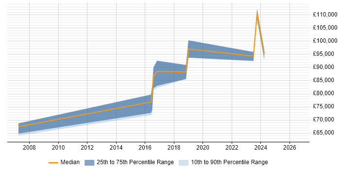 Salary distribution trend for Head of Security job vacancies in Cardiff
