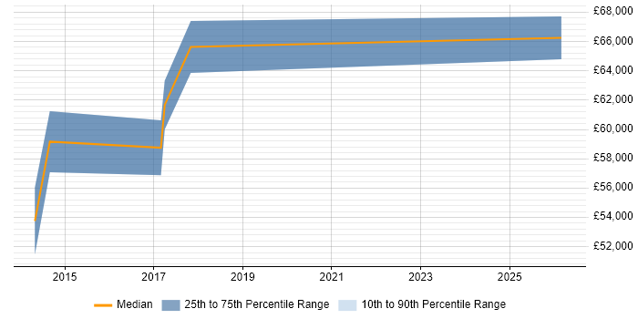 Salary distribution trend for Head of Service Delivery job vacancies in Cardiff